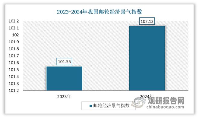 与投资前景报告（2025-2032年）j9九游会登录中国邮轮旅业发展趋势分析(图3)